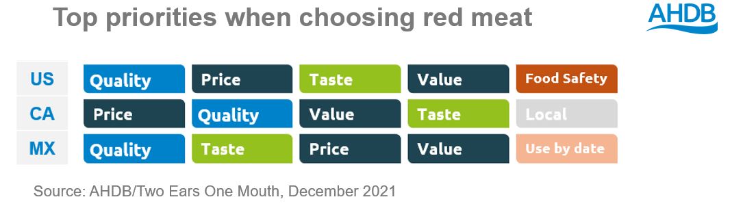 Top priorities when choosing red meat quality-price-taste